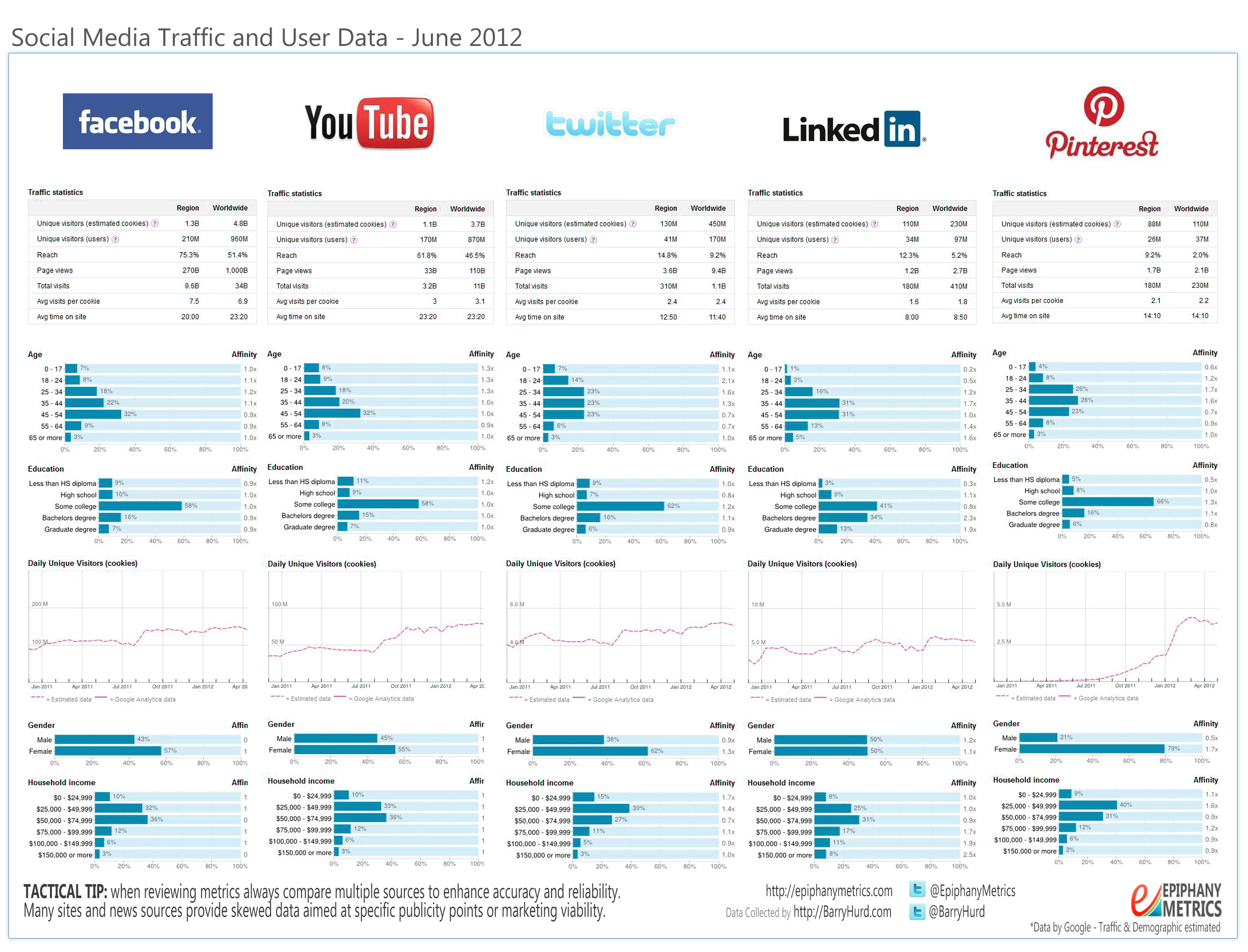 Barry Hurd | Social Media Metrics and Site Traffic