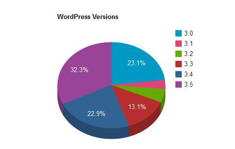 wordpress-versions-currently-installed
